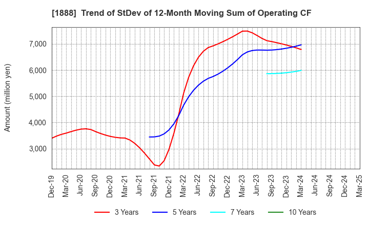 1888 WAKACHIKU CONSTRUCTION CO.,LTD.: Trend of StDev of 12-Month Moving Sum of Operating CF