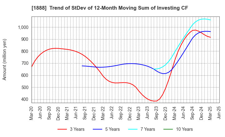 1888 WAKACHIKU CONSTRUCTION CO.,LTD.: Trend of StDev of 12-Month Moving Sum of Investing CF