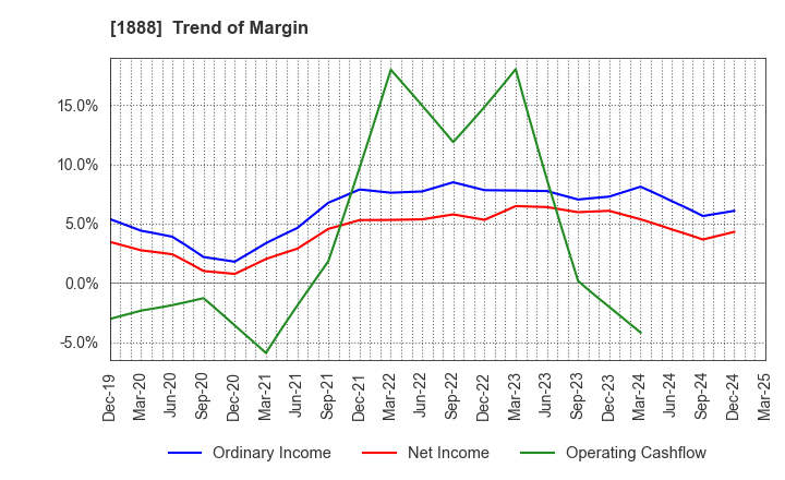 1888 WAKACHIKU CONSTRUCTION CO.,LTD.: Trend of Margin