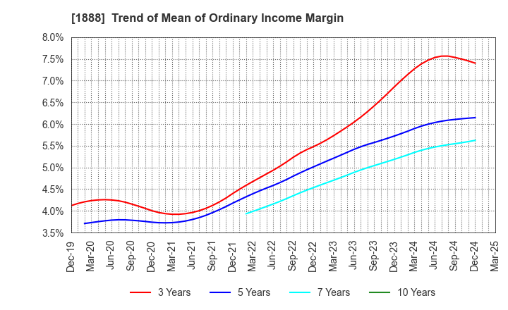 1888 WAKACHIKU CONSTRUCTION CO.,LTD.: Trend of Mean of Ordinary Income Margin