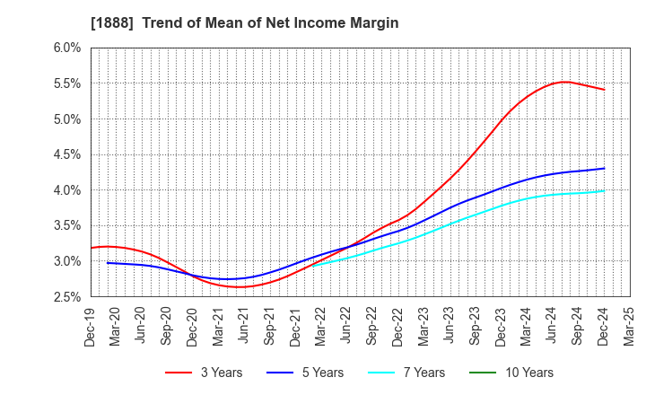 1888 WAKACHIKU CONSTRUCTION CO.,LTD.: Trend of Mean of Net Income Margin