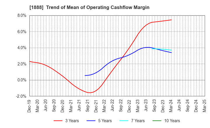 1888 WAKACHIKU CONSTRUCTION CO.,LTD.: Trend of Mean of Operating Cashflow Margin