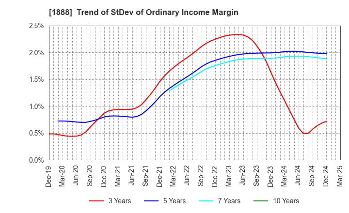1888 WAKACHIKU CONSTRUCTION CO.,LTD.: Trend of StDev of Ordinary Income Margin