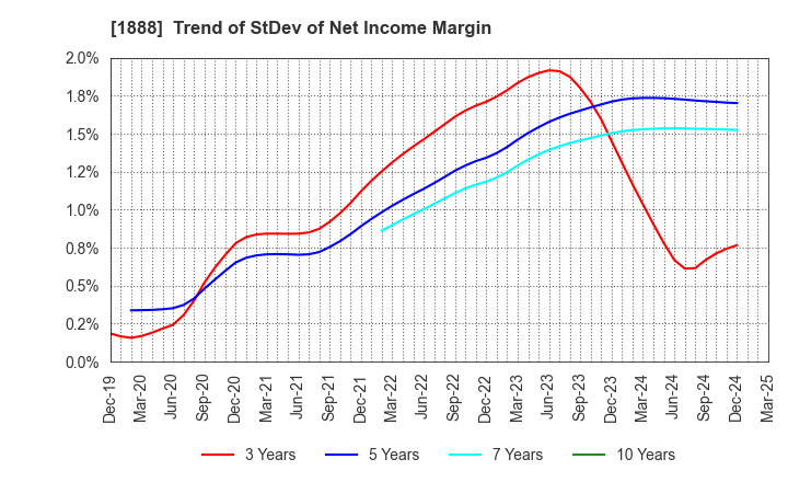 1888 WAKACHIKU CONSTRUCTION CO.,LTD.: Trend of StDev of Net Income Margin