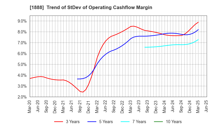 1888 WAKACHIKU CONSTRUCTION CO.,LTD.: Trend of StDev of Operating Cashflow Margin