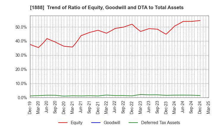 1888 WAKACHIKU CONSTRUCTION CO.,LTD.: Trend of Ratio of Equity, Goodwill and DTA to Total Assets
