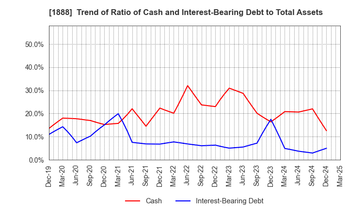 1888 WAKACHIKU CONSTRUCTION CO.,LTD.: Trend of Ratio of Cash and Interest-Bearing Debt to Total Assets