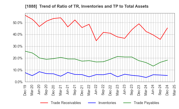 1888 WAKACHIKU CONSTRUCTION CO.,LTD.: Trend of Ratio of TR, Inventories and TP to Total Assets