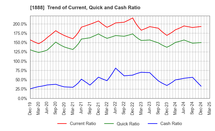 1888 WAKACHIKU CONSTRUCTION CO.,LTD.: Trend of Current, Quick and Cash Ratio
