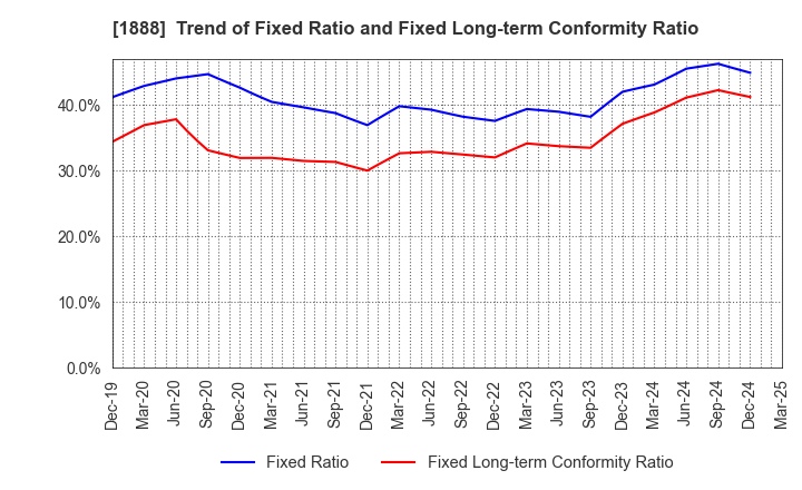1888 WAKACHIKU CONSTRUCTION CO.,LTD.: Trend of Fixed Ratio and Fixed Long-term Conformity Ratio