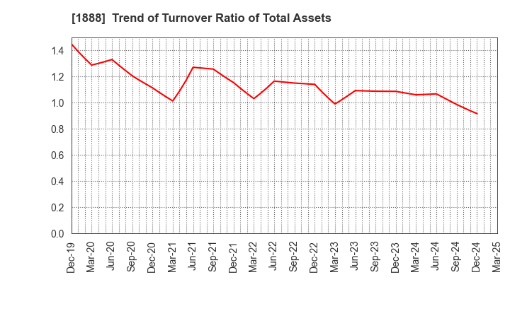 1888 WAKACHIKU CONSTRUCTION CO.,LTD.: Trend of Turnover Ratio of Total Assets