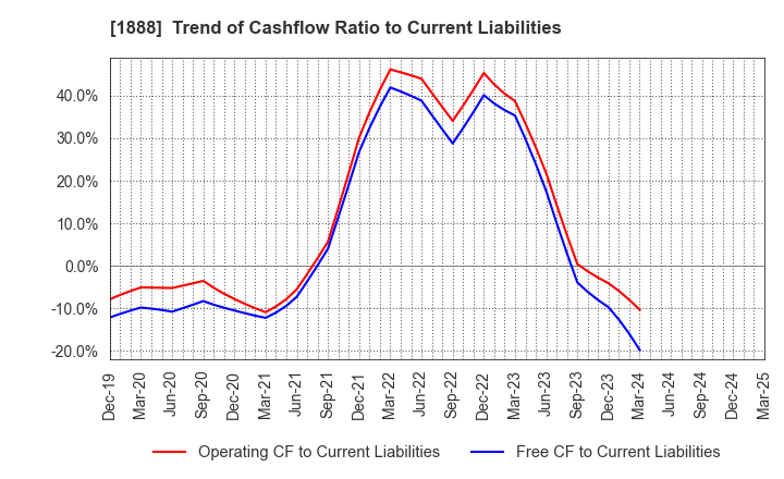 1888 WAKACHIKU CONSTRUCTION CO.,LTD.: Trend of Cashflow Ratio to Current Liabilities