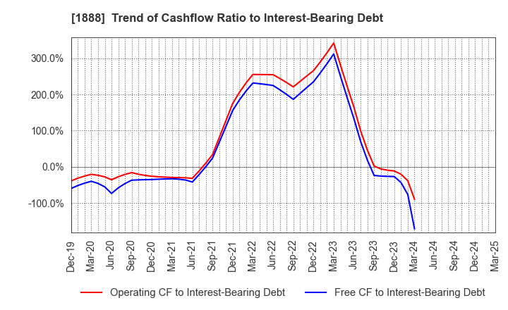 1888 WAKACHIKU CONSTRUCTION CO.,LTD.: Trend of Cashflow Ratio to Interest-Bearing Debt