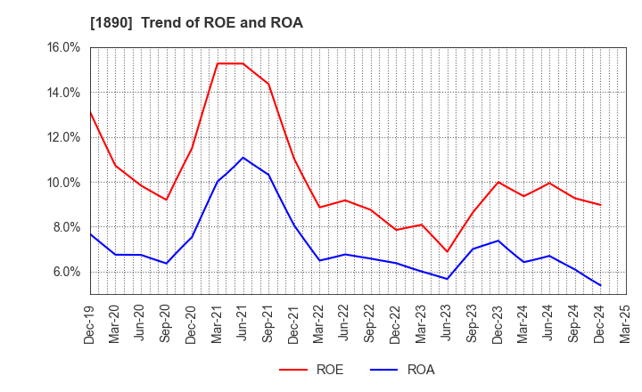1890 TOYO CONSTRUCTION CO.,LTD.: Trend of ROE and ROA