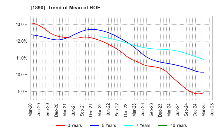 1890 TOYO CONSTRUCTION CO.,LTD.: Trend of Mean of ROE