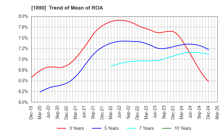 1890 TOYO CONSTRUCTION CO.,LTD.: Trend of Mean of ROA