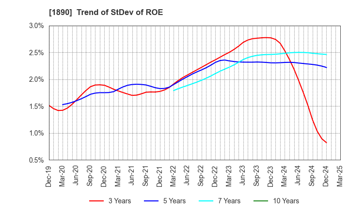 1890 TOYO CONSTRUCTION CO.,LTD.: Trend of StDev of ROE