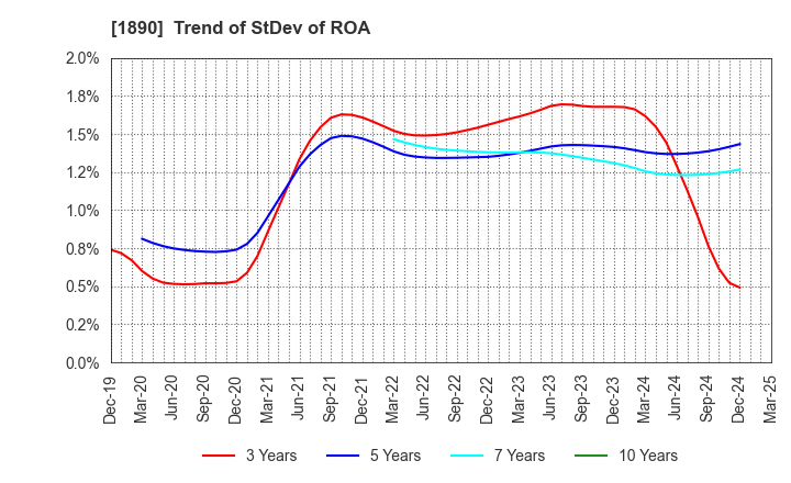 1890 TOYO CONSTRUCTION CO.,LTD.: Trend of StDev of ROA
