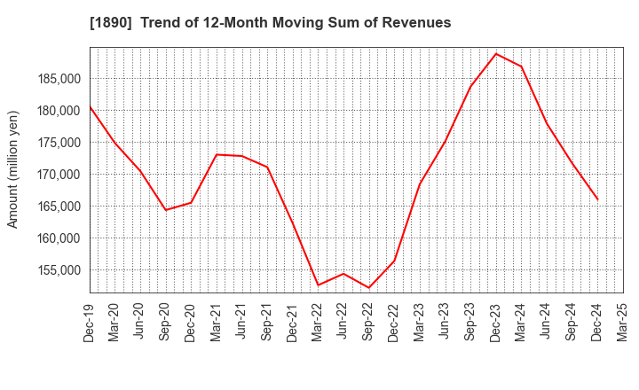 1890 TOYO CONSTRUCTION CO.,LTD.: Trend of 12-Month Moving Sum of Revenues