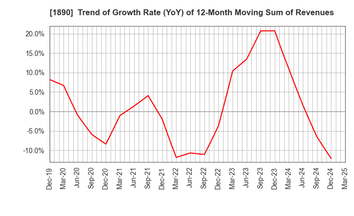 1890 TOYO CONSTRUCTION CO.,LTD.: Trend of Growth Rate (YoY) of 12-Month Moving Sum of Revenues
