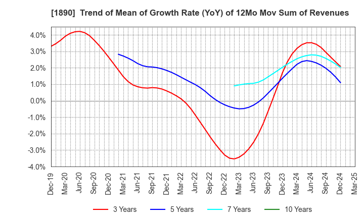 1890 TOYO CONSTRUCTION CO.,LTD.: Trend of Mean of Growth Rate (YoY) of 12Mo Mov Sum of Revenues