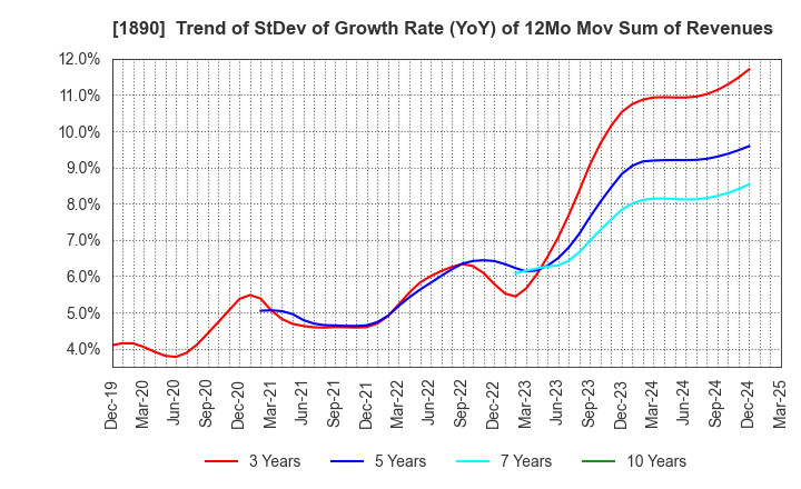 1890 TOYO CONSTRUCTION CO.,LTD.: Trend of StDev of Growth Rate (YoY) of 12Mo Mov Sum of Revenues