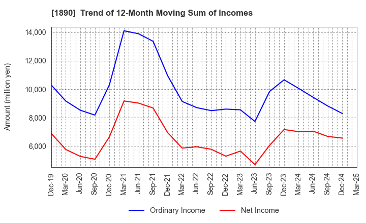 1890 TOYO CONSTRUCTION CO.,LTD.: Trend of 12-Month Moving Sum of Incomes