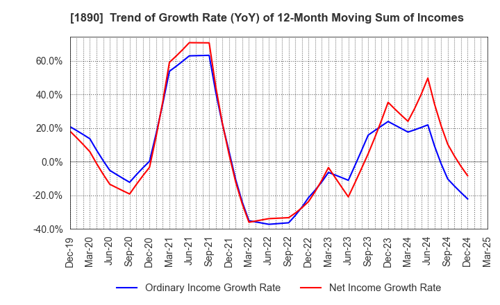 1890 TOYO CONSTRUCTION CO.,LTD.: Trend of Growth Rate (YoY) of 12-Month Moving Sum of Incomes