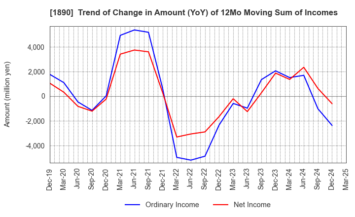 1890 TOYO CONSTRUCTION CO.,LTD.: Trend of Change in Amount (YoY) of 12Mo Moving Sum of Incomes