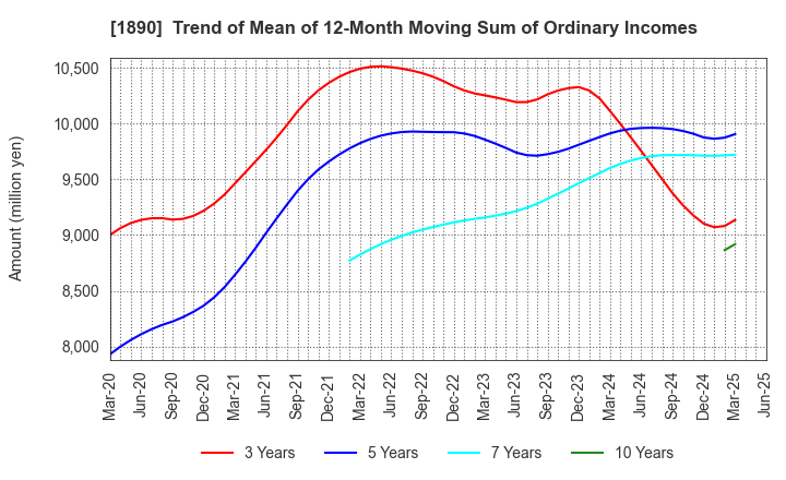 1890 TOYO CONSTRUCTION CO.,LTD.: Trend of Mean of 12-Month Moving Sum of Ordinary Incomes