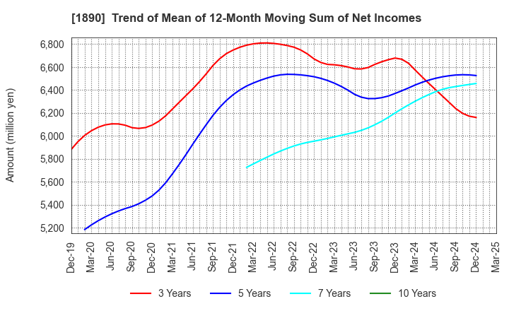 1890 TOYO CONSTRUCTION CO.,LTD.: Trend of Mean of 12-Month Moving Sum of Net Incomes