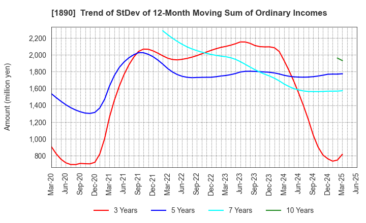 1890 TOYO CONSTRUCTION CO.,LTD.: Trend of StDev of 12-Month Moving Sum of Ordinary Incomes