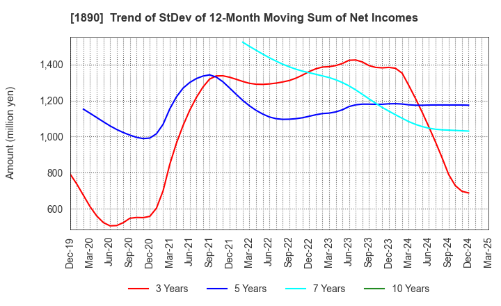 1890 TOYO CONSTRUCTION CO.,LTD.: Trend of StDev of 12-Month Moving Sum of Net Incomes