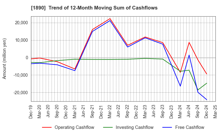 1890 TOYO CONSTRUCTION CO.,LTD.: Trend of 12-Month Moving Sum of Cashflows