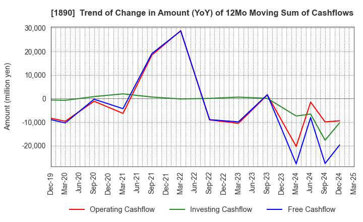1890 TOYO CONSTRUCTION CO.,LTD.: Trend of Change in Amount (YoY) of 12Mo Moving Sum of Cashflows