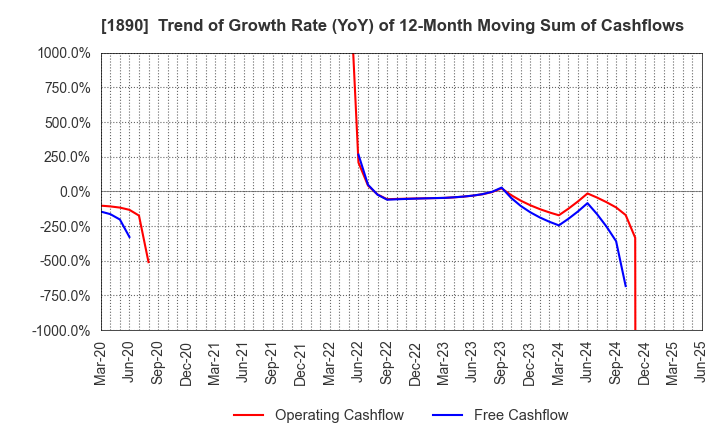 1890 TOYO CONSTRUCTION CO.,LTD.: Trend of Growth Rate (YoY) of 12-Month Moving Sum of Cashflows