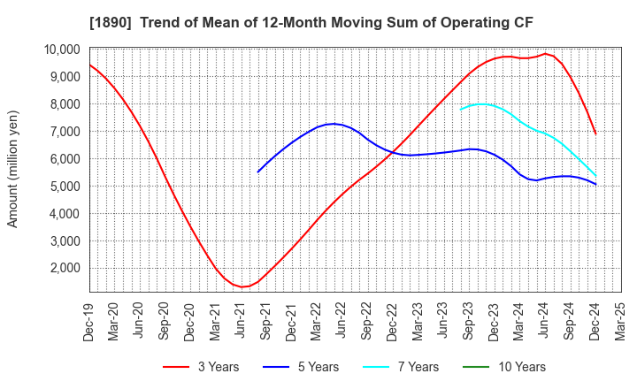 1890 TOYO CONSTRUCTION CO.,LTD.: Trend of Mean of 12-Month Moving Sum of Operating CF