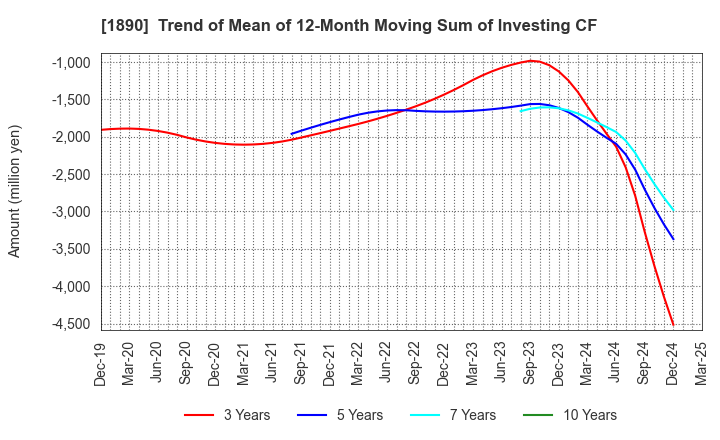 1890 TOYO CONSTRUCTION CO.,LTD.: Trend of Mean of 12-Month Moving Sum of Investing CF