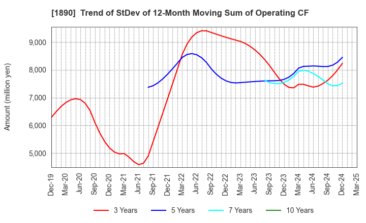 1890 TOYO CONSTRUCTION CO.,LTD.: Trend of StDev of 12-Month Moving Sum of Operating CF