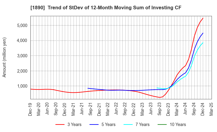 1890 TOYO CONSTRUCTION CO.,LTD.: Trend of StDev of 12-Month Moving Sum of Investing CF