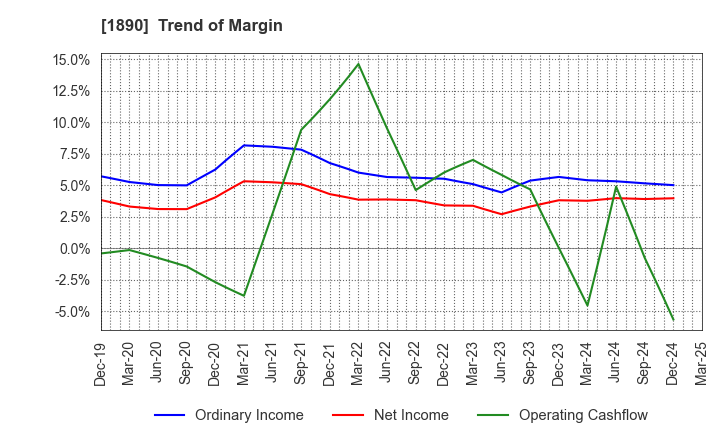 1890 TOYO CONSTRUCTION CO.,LTD.: Trend of Margin