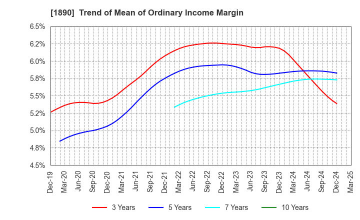 1890 TOYO CONSTRUCTION CO.,LTD.: Trend of Mean of Ordinary Income Margin