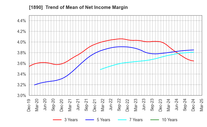1890 TOYO CONSTRUCTION CO.,LTD.: Trend of Mean of Net Income Margin