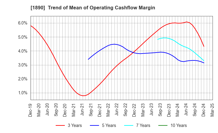 1890 TOYO CONSTRUCTION CO.,LTD.: Trend of Mean of Operating Cashflow Margin