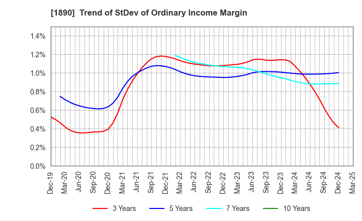 1890 TOYO CONSTRUCTION CO.,LTD.: Trend of StDev of Ordinary Income Margin