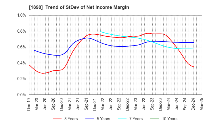 1890 TOYO CONSTRUCTION CO.,LTD.: Trend of StDev of Net Income Margin