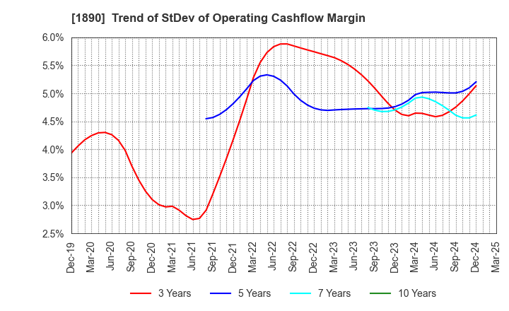 1890 TOYO CONSTRUCTION CO.,LTD.: Trend of StDev of Operating Cashflow Margin