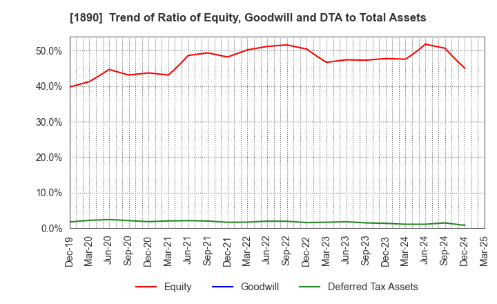 1890 TOYO CONSTRUCTION CO.,LTD.: Trend of Ratio of Equity, Goodwill and DTA to Total Assets