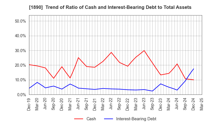 1890 TOYO CONSTRUCTION CO.,LTD.: Trend of Ratio of Cash and Interest-Bearing Debt to Total Assets