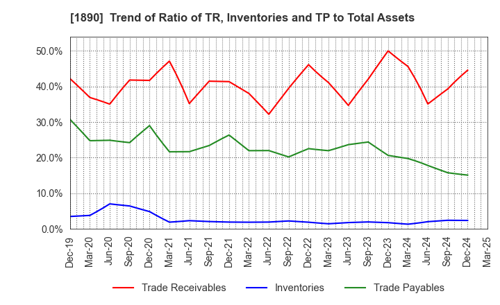 1890 TOYO CONSTRUCTION CO.,LTD.: Trend of Ratio of TR, Inventories and TP to Total Assets